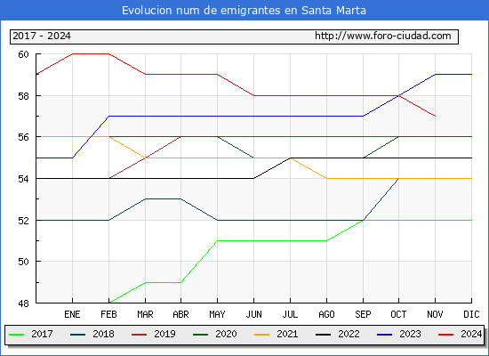 Evolucin de los emigrantes censados en el extranjero para el Municipio de Santa Marta