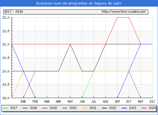 Evolucin de los emigrantes censados en el extranjero para el Municipio de Segura de Len