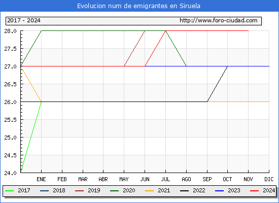 Evolucin de los emigrantes censados en el extranjero para el Municipio de Siruela