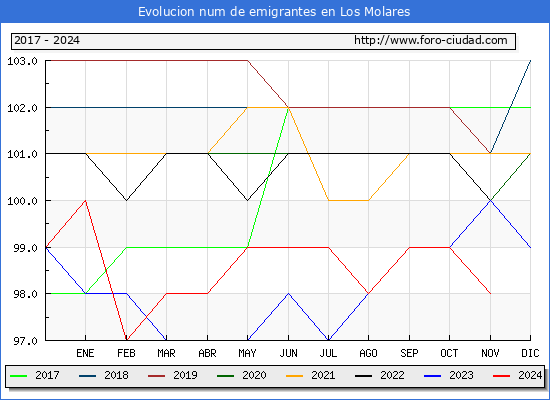 Evolucin de los emigrantes censados en el extranjero para el Municipio de Los Molares