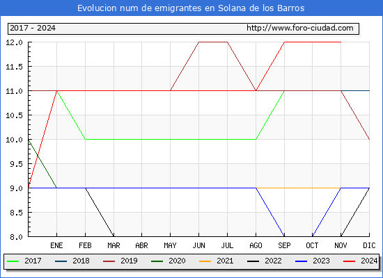 Evolucin de los emigrantes censados en el extranjero para el Municipio de Solana de los Barros