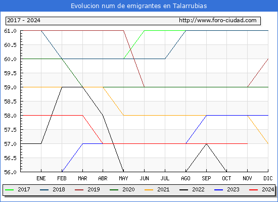 Evolucin de los emigrantes censados en el extranjero para el Municipio de Talarrubias