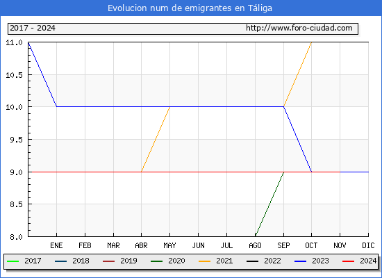 Evolucin de los emigrantes censados en el extranjero para el Municipio de Tliga