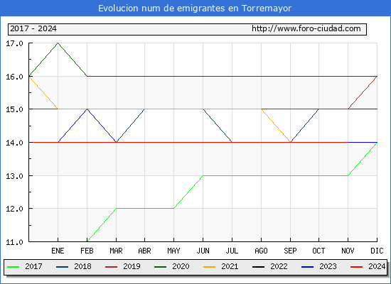 Evolucin de los emigrantes censados en el extranjero para el Municipio de Torremayor