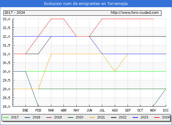Evolucin de los emigrantes censados en el extranjero para el Municipio de Torremeja
