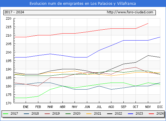 Evolucin de los emigrantes censados en el extranjero para el Municipio de Los Palacios y Villafranca