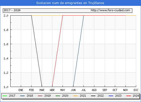 Evolucin de los emigrantes censados en el extranjero para el Municipio de Trujillanos