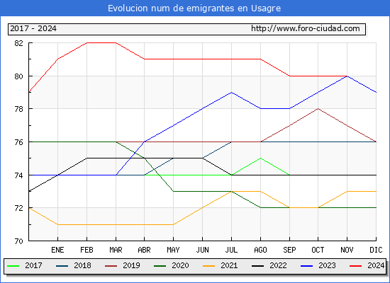 Evolucin de los emigrantes censados en el extranjero para el Municipio de Usagre