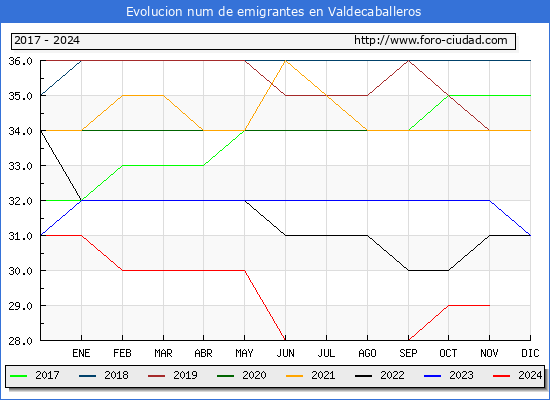 Evolucin de los emigrantes censados en el extranjero para el Municipio de Valdecaballeros