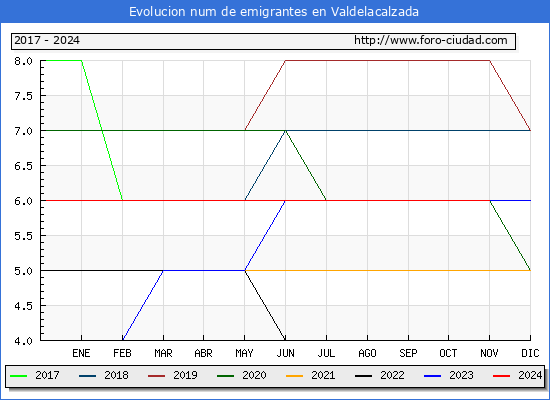 Evolucin de los emigrantes censados en el extranjero para el Municipio de Valdelacalzada