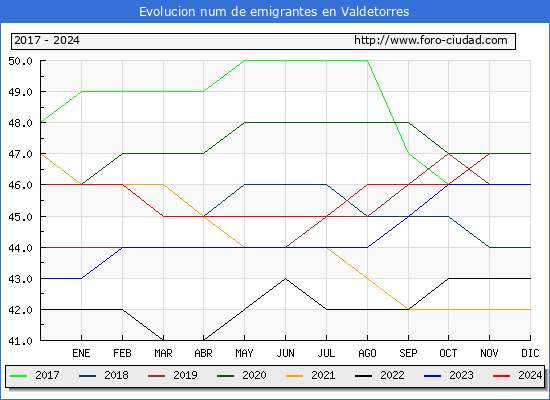 Evolucin de los emigrantes censados en el extranjero para el Municipio de Valdetorres