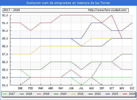 Evolucin de los emigrantes censados en el extranjero para el Municipio de Valencia de las Torres