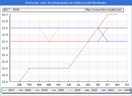 Evolucin de los emigrantes censados en el extranjero para el Municipio de Valencia del Mombuey