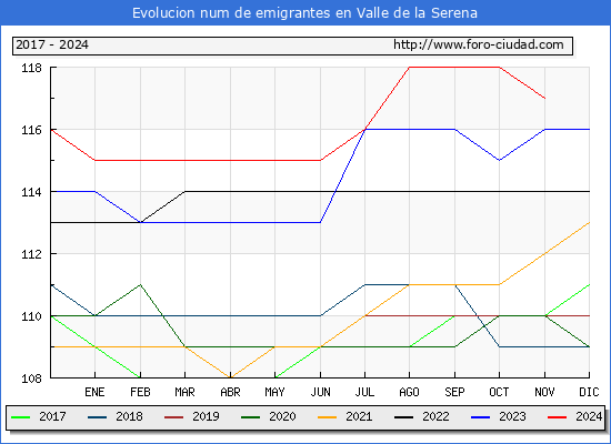 Evolucin de los emigrantes censados en el extranjero para el Municipio de Valle de la Serena