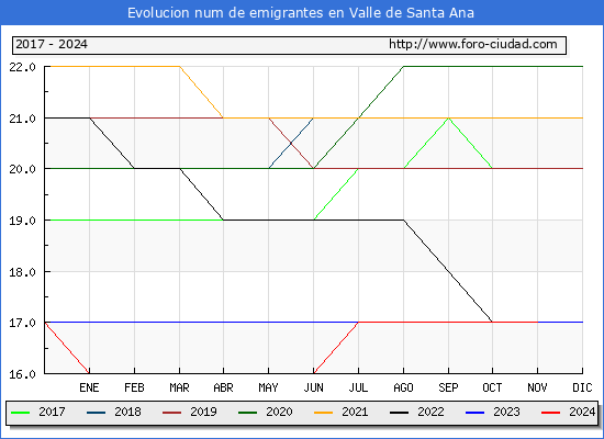 Evolucin de los emigrantes censados en el extranjero para el Municipio de Valle de Santa Ana