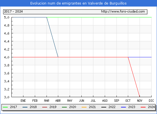 Evolucin de los emigrantes censados en el extranjero para el Municipio de Valverde de Burguillos