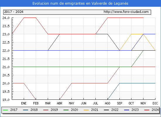 Evolucin de los emigrantes censados en el extranjero para el Municipio de Valverde de Legans