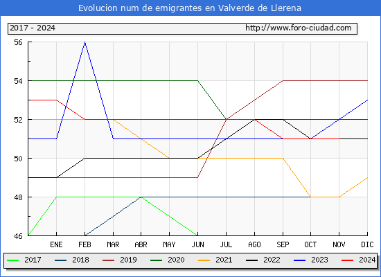 Evolucin de los emigrantes censados en el extranjero para el Municipio de Valverde de Llerena