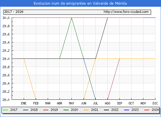 Evolucin de los emigrantes censados en el extranjero para el Municipio de Valverde de Mrida