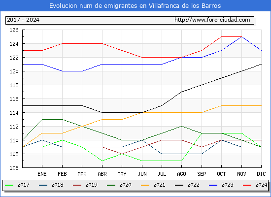 Evolucin de los emigrantes censados en el extranjero para el Municipio de Villafranca de los Barros