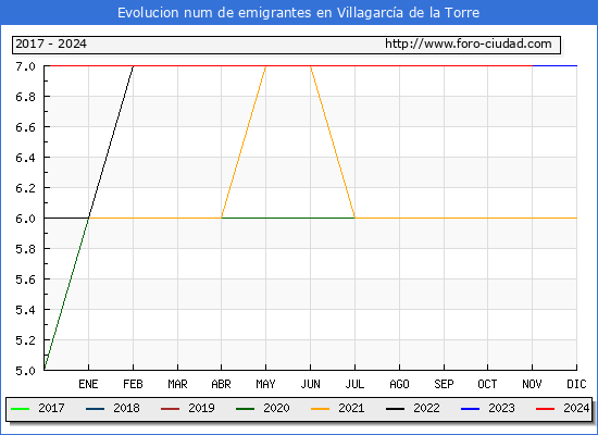 Evolucin de los emigrantes censados en el extranjero para el Municipio de Villagarca de la Torre