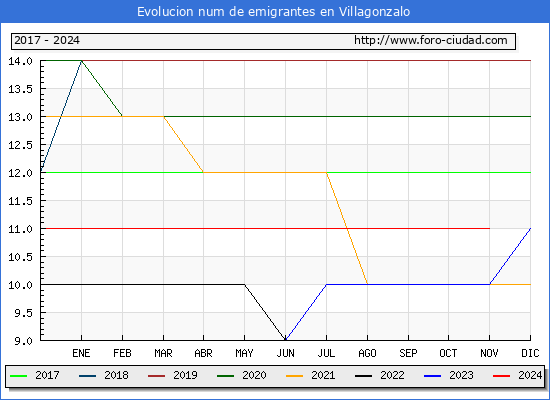Evolucin de los emigrantes censados en el extranjero para el Municipio de Villagonzalo