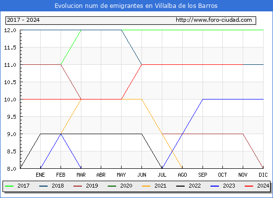 Evolucin de los emigrantes censados en el extranjero para el Municipio de Villalba de los Barros