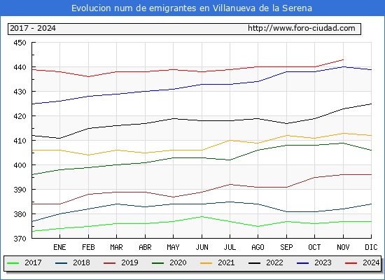 Evolucin de los emigrantes censados en el extranjero para el Municipio de Villanueva de la Serena