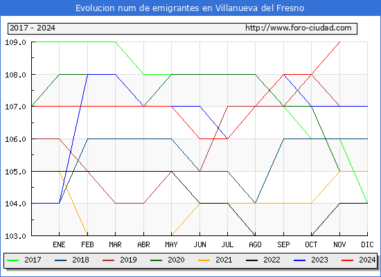 Evolucin de los emigrantes censados en el extranjero para el Municipio de Villanueva del Fresno