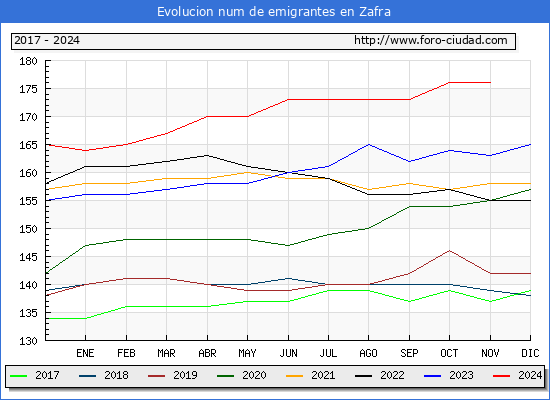 Evolucin de los emigrantes censados en el extranjero para el Municipio de Zafra