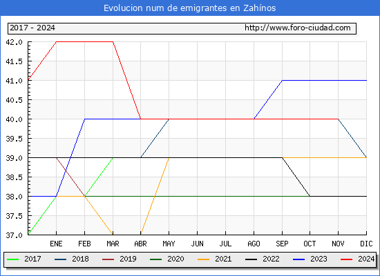 Evolucin de los emigrantes censados en el extranjero para el Municipio de Zahnos