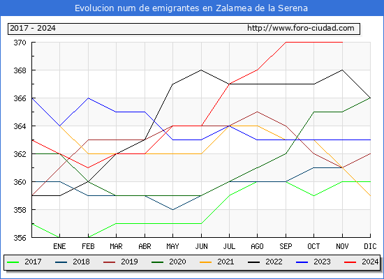 Evolucin de los emigrantes censados en el extranjero para el Municipio de Zalamea de la Serena