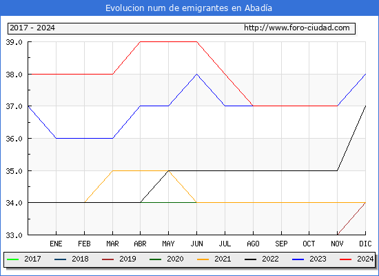 Evolucin de los emigrantes censados en el extranjero para el Municipio de Abada