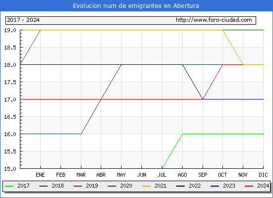 Evolucin de los emigrantes censados en el extranjero para el Municipio de Abertura