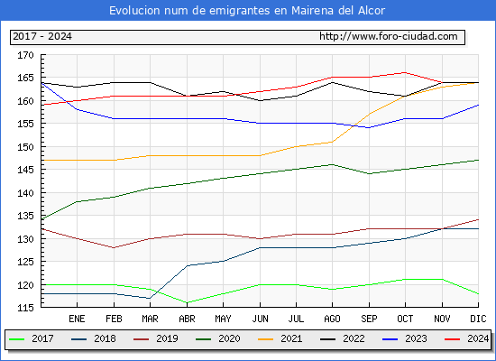 Evolucin de los emigrantes censados en el extranjero para el Municipio de Mairena del Alcor