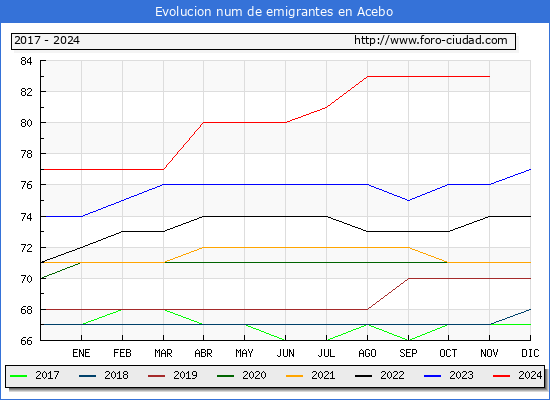 Evolucin de los emigrantes censados en el extranjero para el Municipio de Acebo