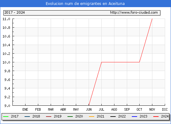 Evolucin de los emigrantes censados en el extranjero para el Municipio de Aceituna