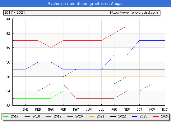 Evolucin de los emigrantes censados en el extranjero para el Municipio de Ahigal