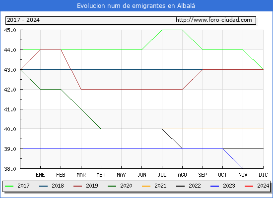 Evolucin de los emigrantes censados en el extranjero para el Municipio de Albal