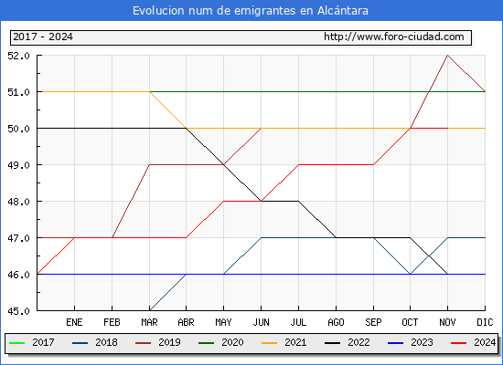 Evolucin de los emigrantes censados en el extranjero para el Municipio de Alcntara