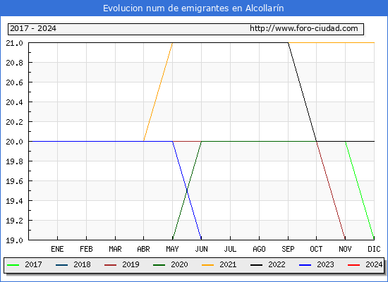 Evolucin de los emigrantes censados en el extranjero para el Municipio de Alcollarn