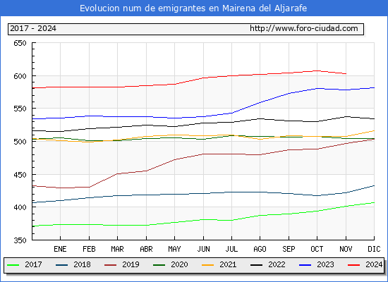 Evolucin de los emigrantes censados en el extranjero para el Municipio de Mairena del Aljarafe