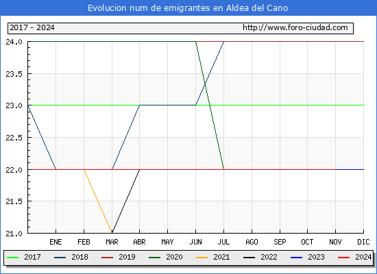 Evolucin de los emigrantes censados en el extranjero para el Municipio de Aldea del Cano