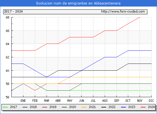 Evolucin de los emigrantes censados en el extranjero para el Municipio de Aldeacentenera