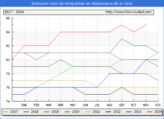 Evolucin de los emigrantes censados en el extranjero para el Municipio de Aldeanueva de la Vera