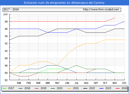 Evolucin de los emigrantes censados en el extranjero para el Municipio de Aldeanueva del Camino