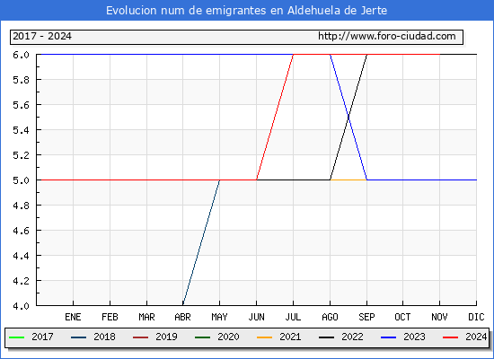 Evolucin de los emigrantes censados en el extranjero para el Municipio de Aldehuela de Jerte