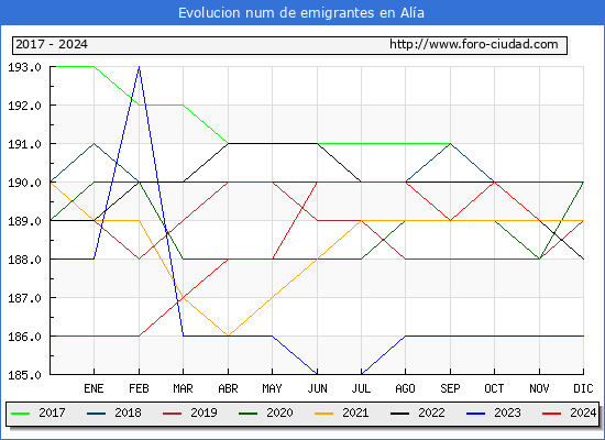 Evolucin de los emigrantes censados en el extranjero para el Municipio de Ala