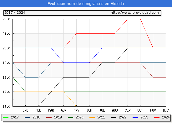 Evolucin de los emigrantes censados en el extranjero para el Municipio de Aliseda