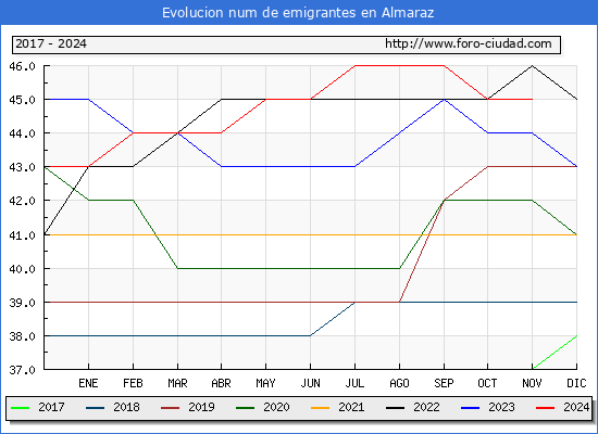 Evolucin de los emigrantes censados en el extranjero para el Municipio de Almaraz